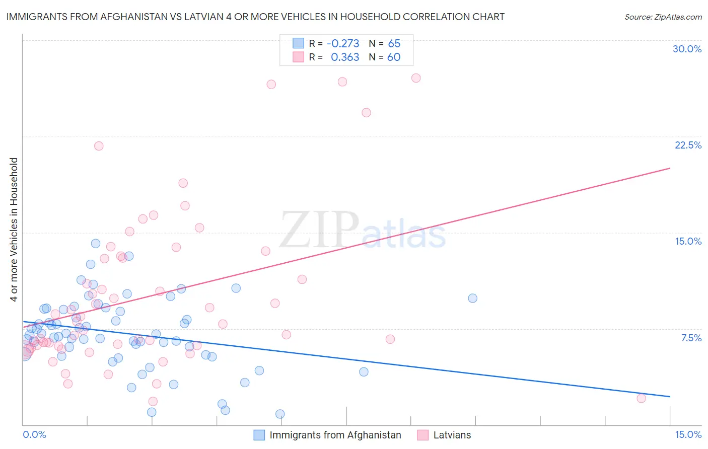 Immigrants from Afghanistan vs Latvian 4 or more Vehicles in Household