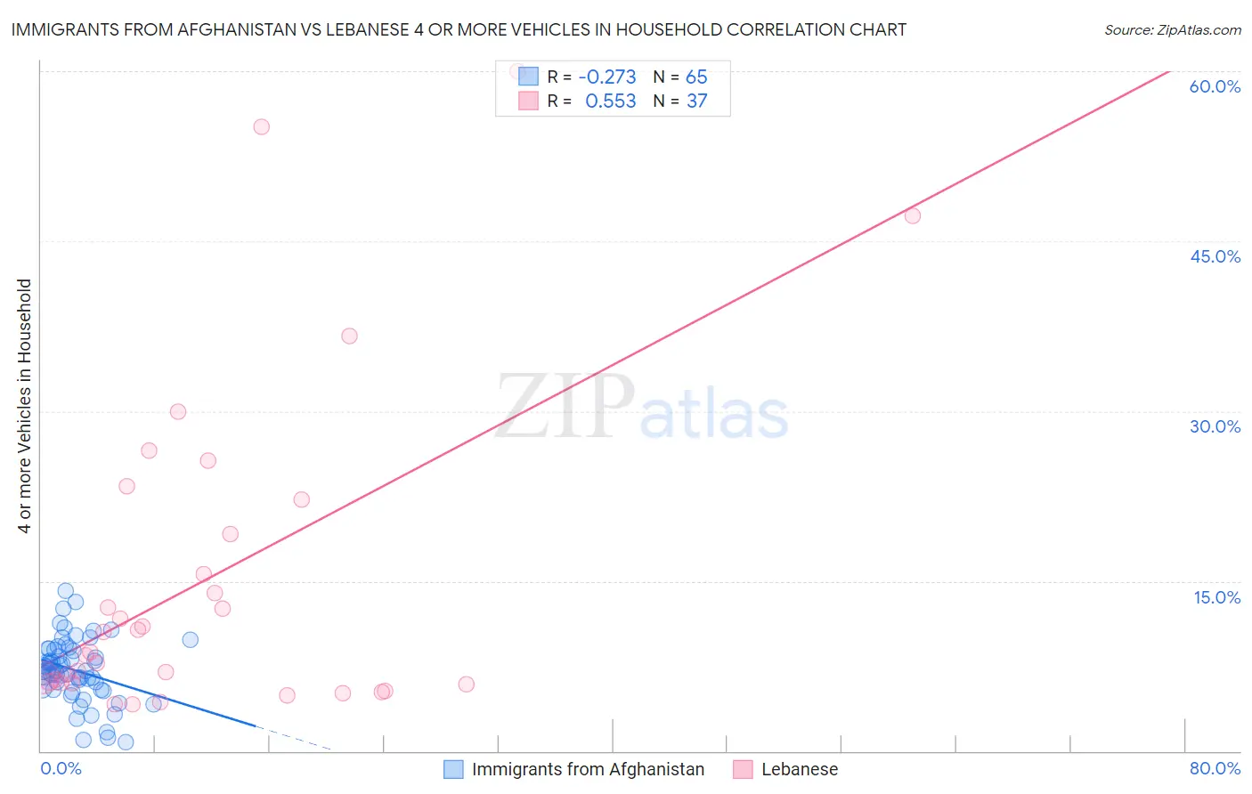 Immigrants from Afghanistan vs Lebanese 4 or more Vehicles in Household