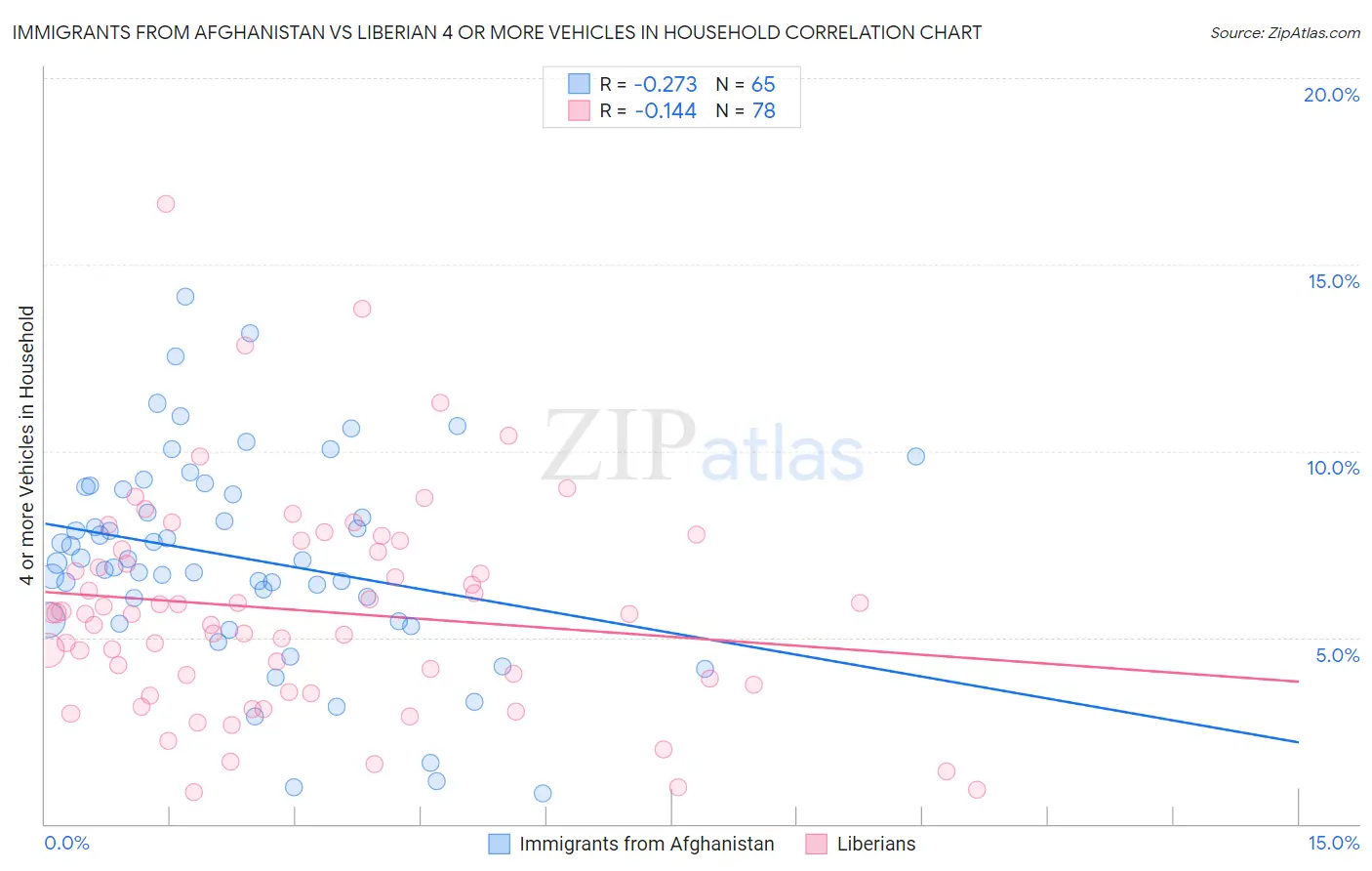 Immigrants from Afghanistan vs Liberian 4 or more Vehicles in Household