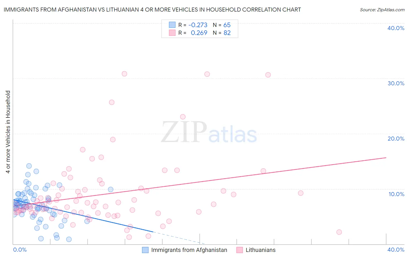 Immigrants from Afghanistan vs Lithuanian 4 or more Vehicles in Household