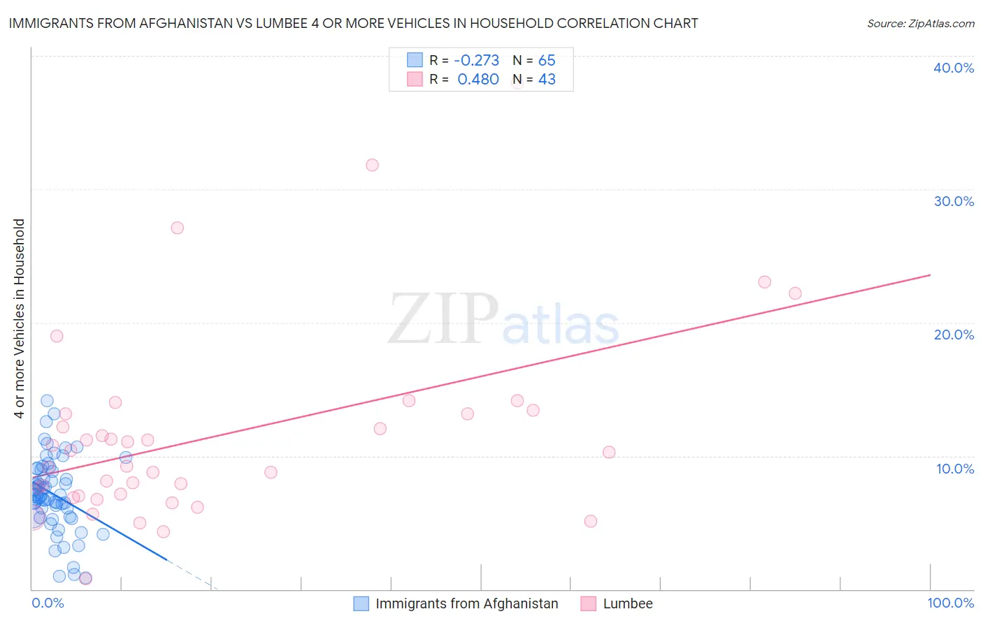 Immigrants from Afghanistan vs Lumbee 4 or more Vehicles in Household