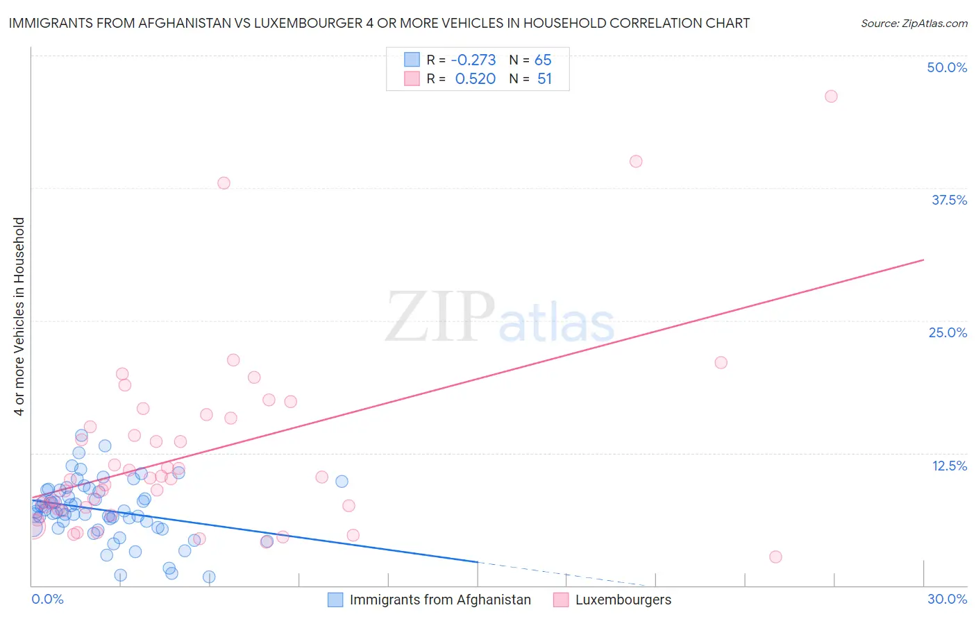 Immigrants from Afghanistan vs Luxembourger 4 or more Vehicles in Household