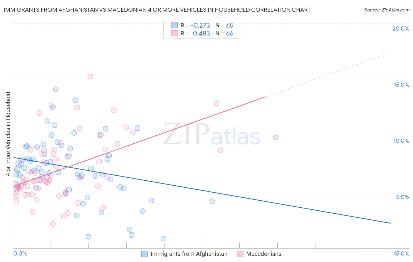 Immigrants from Afghanistan vs Macedonian 4 or more Vehicles in Household