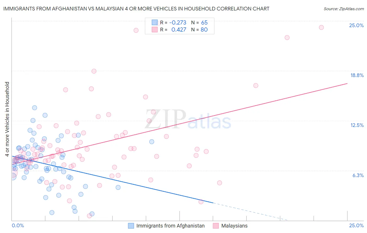 Immigrants from Afghanistan vs Malaysian 4 or more Vehicles in Household