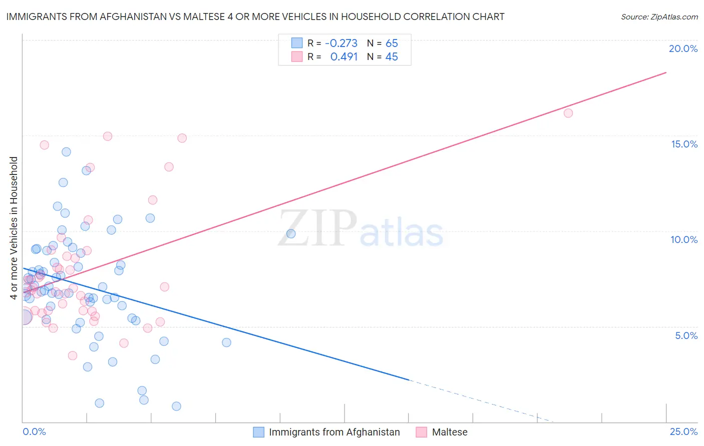 Immigrants from Afghanistan vs Maltese 4 or more Vehicles in Household