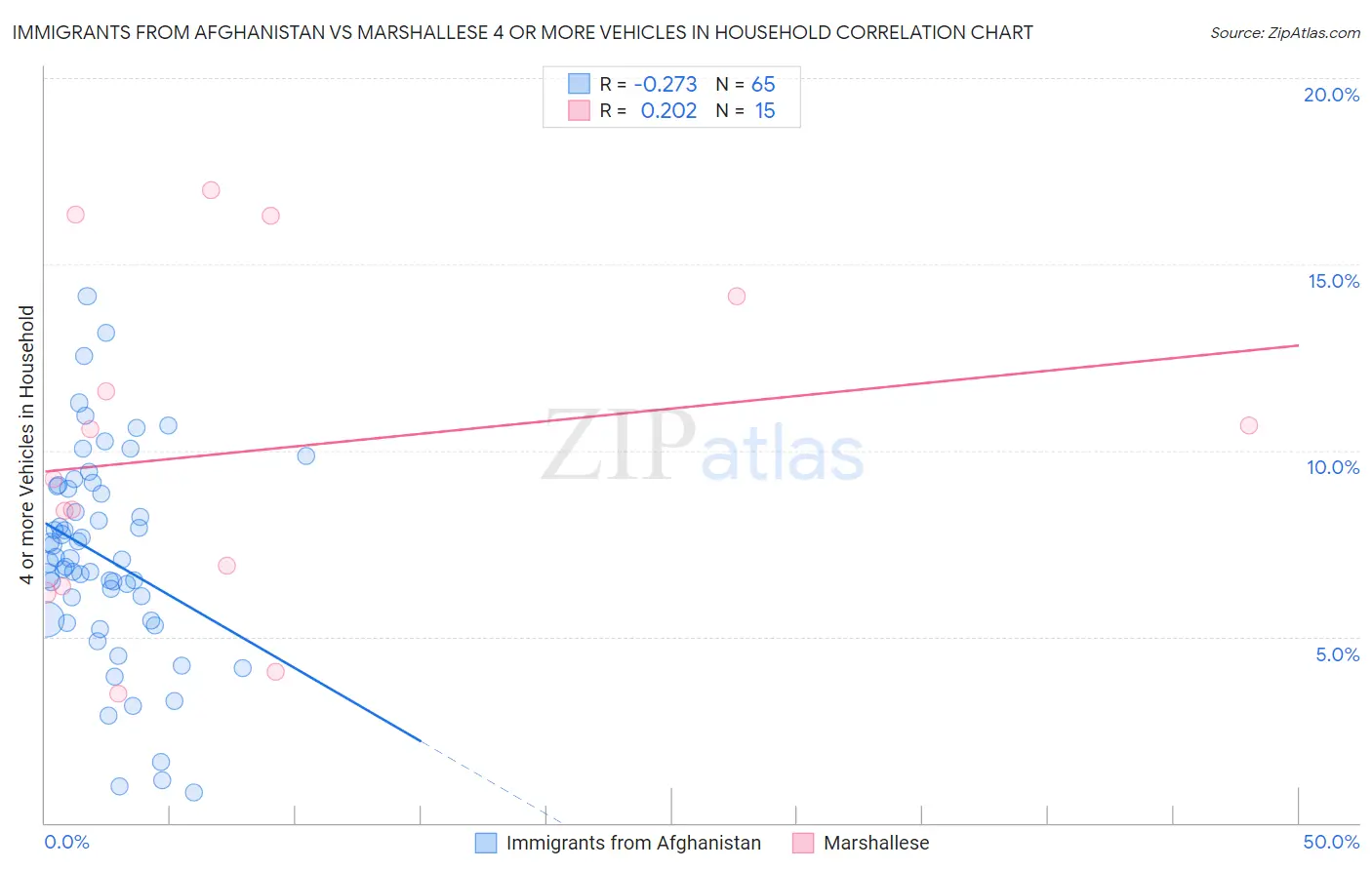 Immigrants from Afghanistan vs Marshallese 4 or more Vehicles in Household