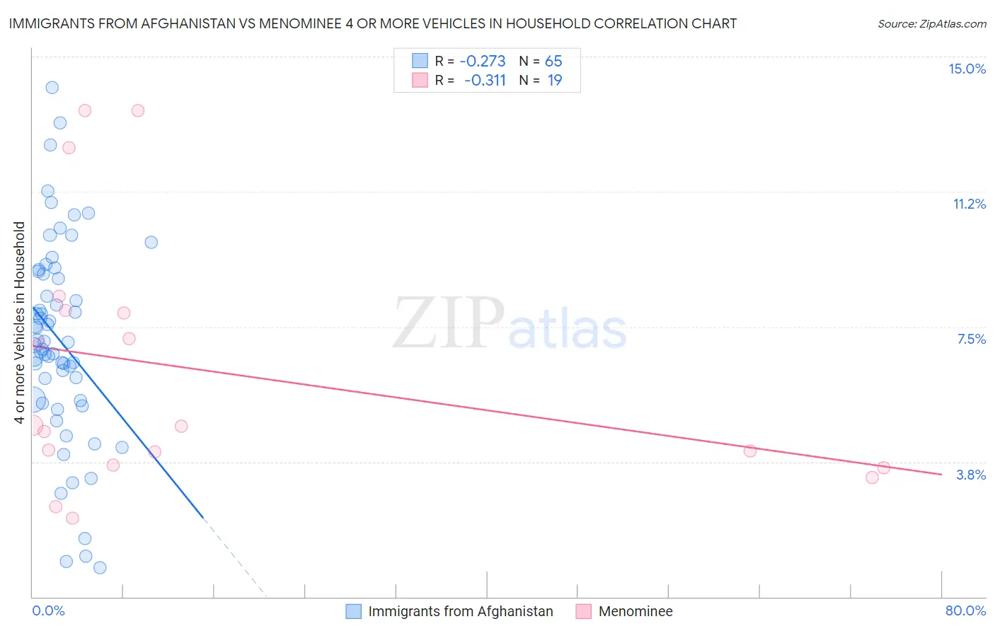 Immigrants from Afghanistan vs Menominee 4 or more Vehicles in Household