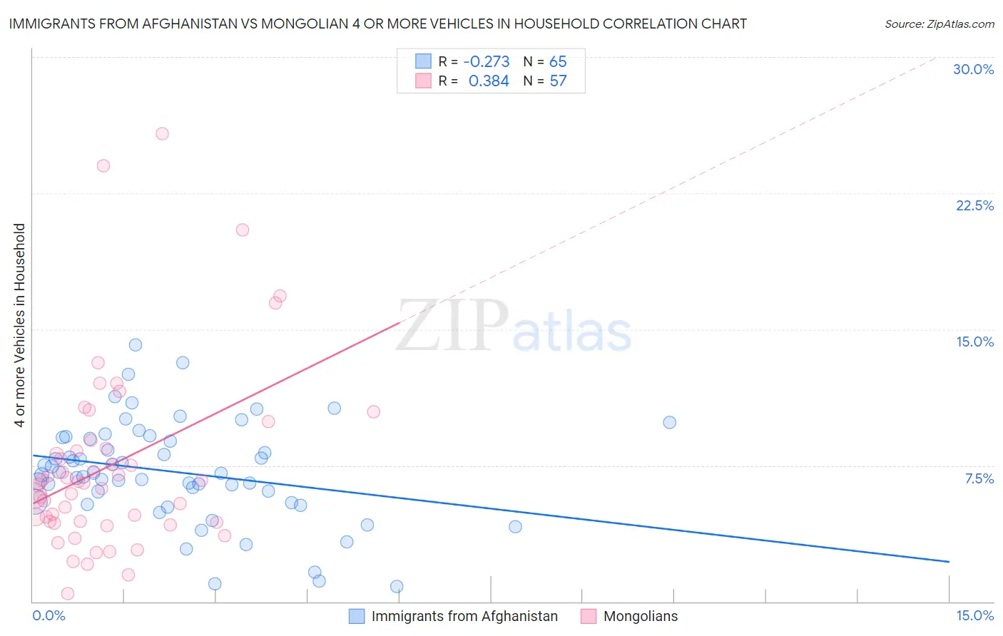 Immigrants from Afghanistan vs Mongolian 4 or more Vehicles in Household