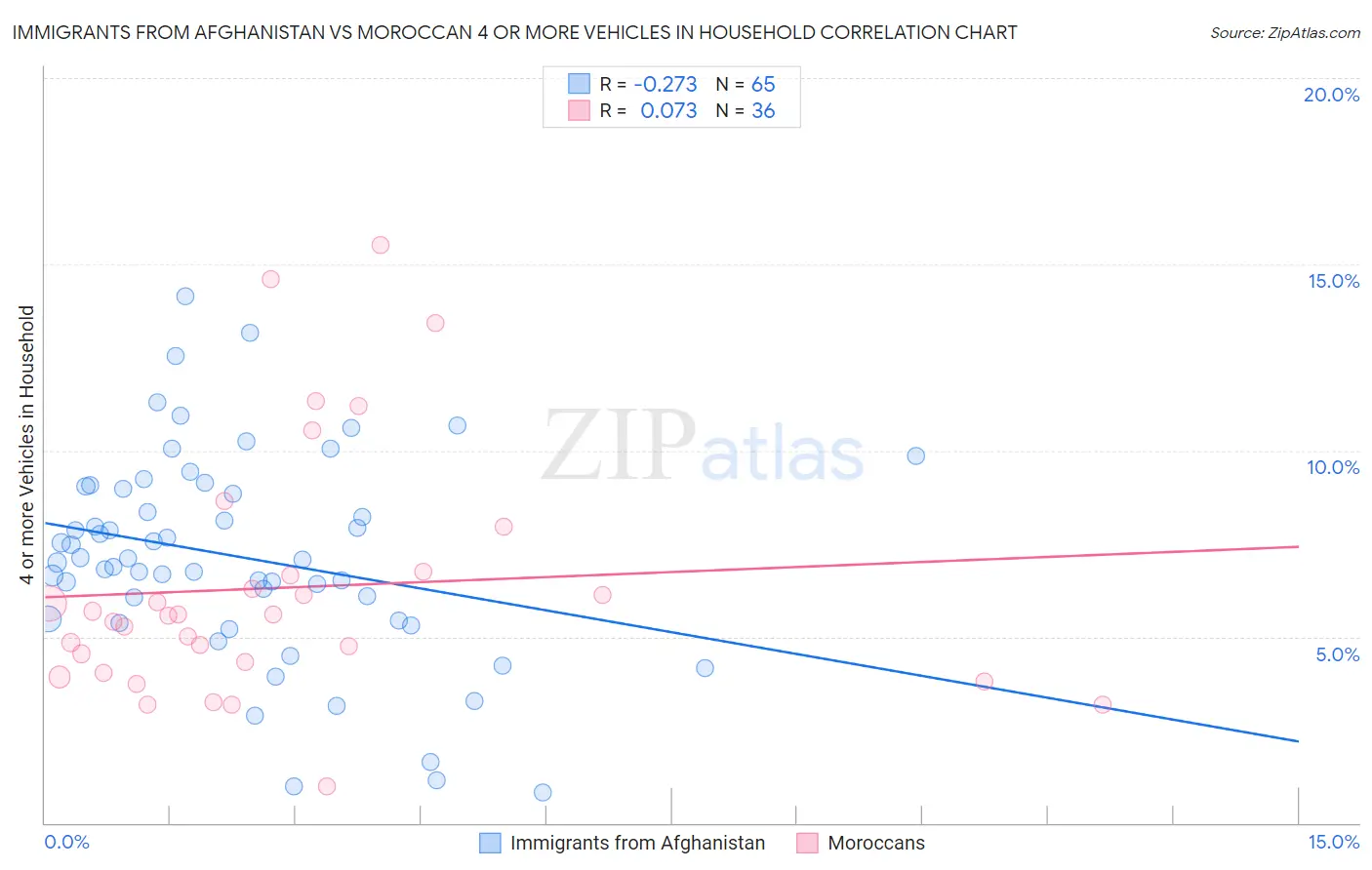 Immigrants from Afghanistan vs Moroccan 4 or more Vehicles in Household