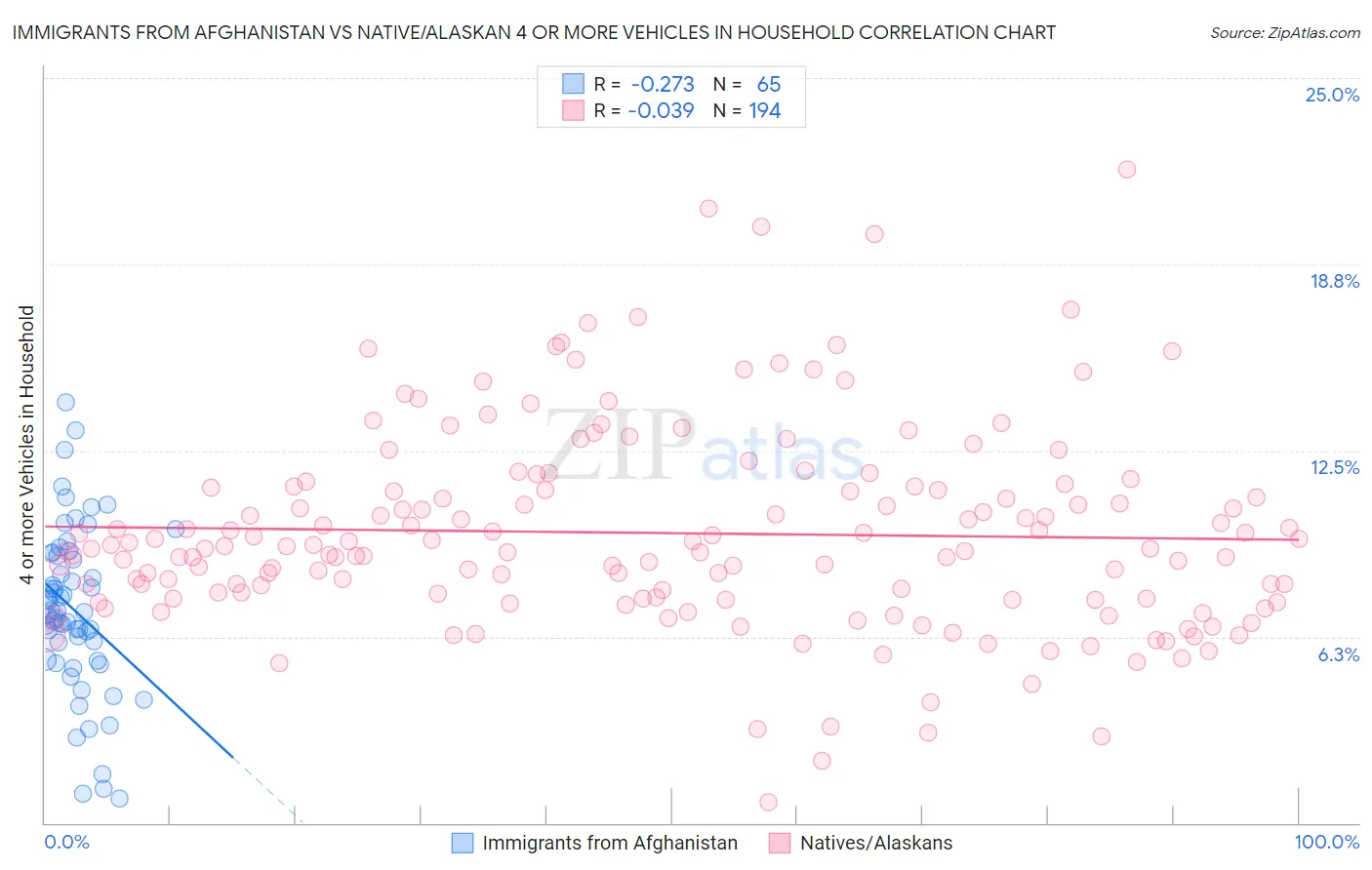 Immigrants from Afghanistan vs Native/Alaskan 4 or more Vehicles in Household