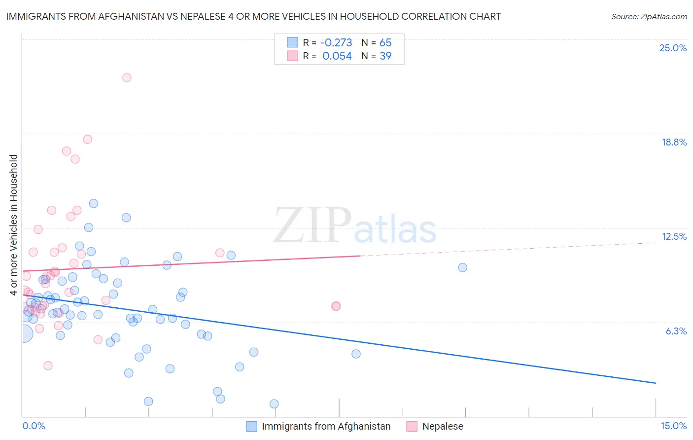 Immigrants from Afghanistan vs Nepalese 4 or more Vehicles in Household