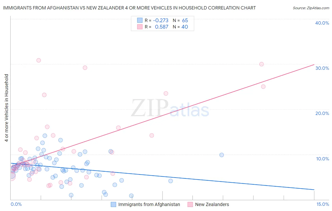 Immigrants from Afghanistan vs New Zealander 4 or more Vehicles in Household