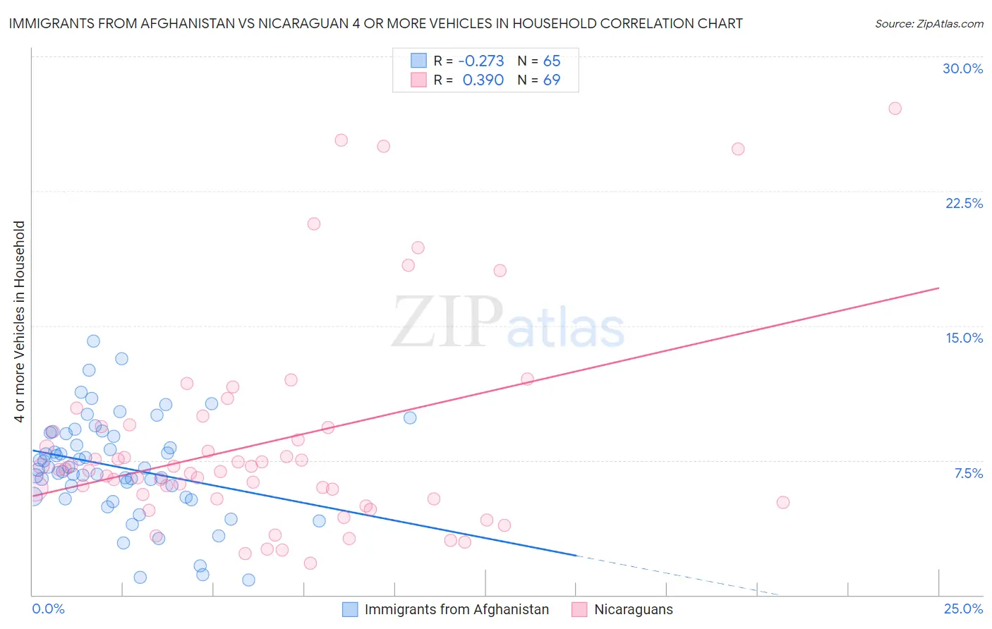 Immigrants from Afghanistan vs Nicaraguan 4 or more Vehicles in Household