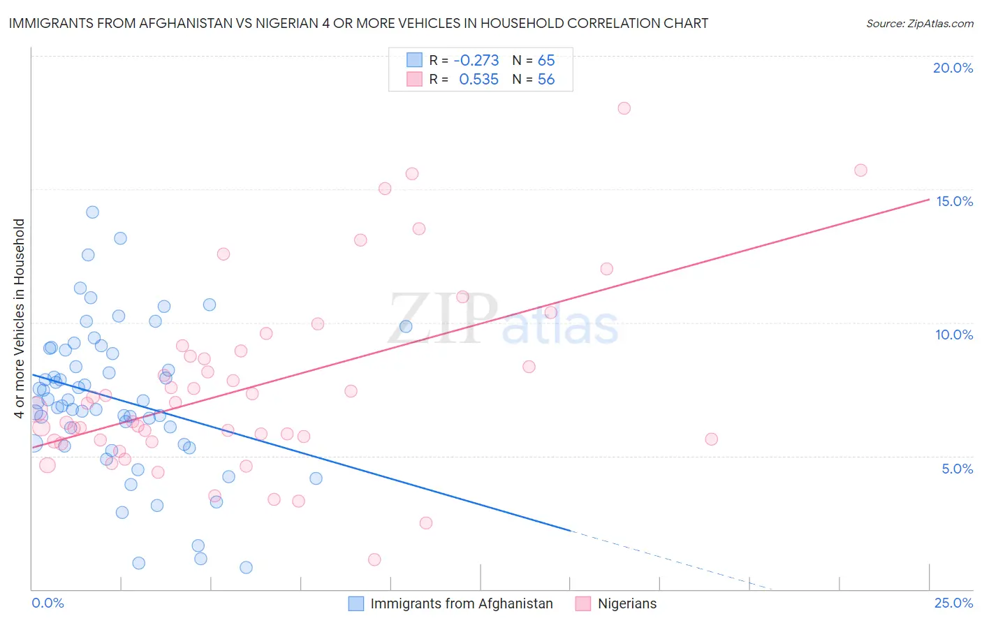 Immigrants from Afghanistan vs Nigerian 4 or more Vehicles in Household