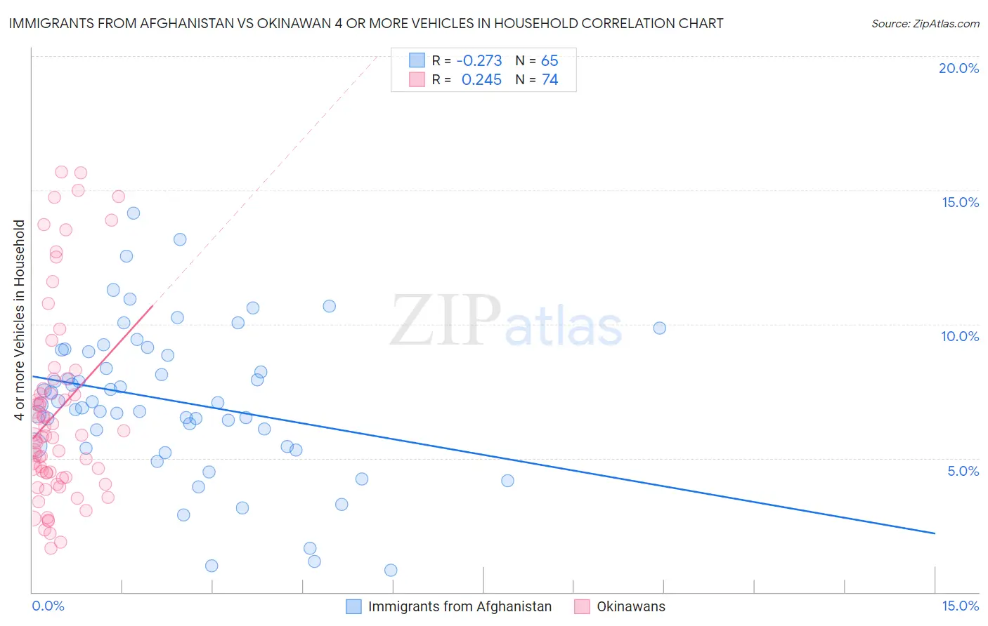 Immigrants from Afghanistan vs Okinawan 4 or more Vehicles in Household