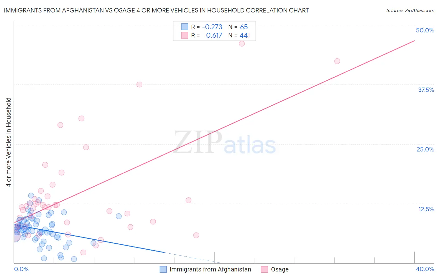 Immigrants from Afghanistan vs Osage 4 or more Vehicles in Household