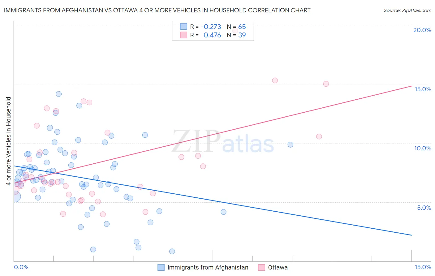 Immigrants from Afghanistan vs Ottawa 4 or more Vehicles in Household