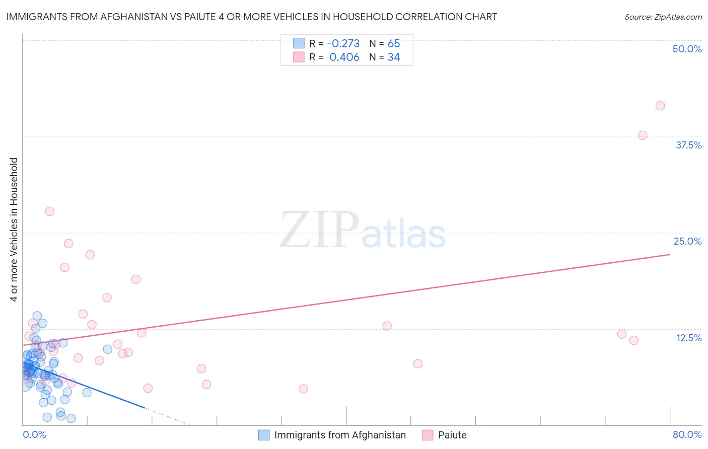 Immigrants from Afghanistan vs Paiute 4 or more Vehicles in Household