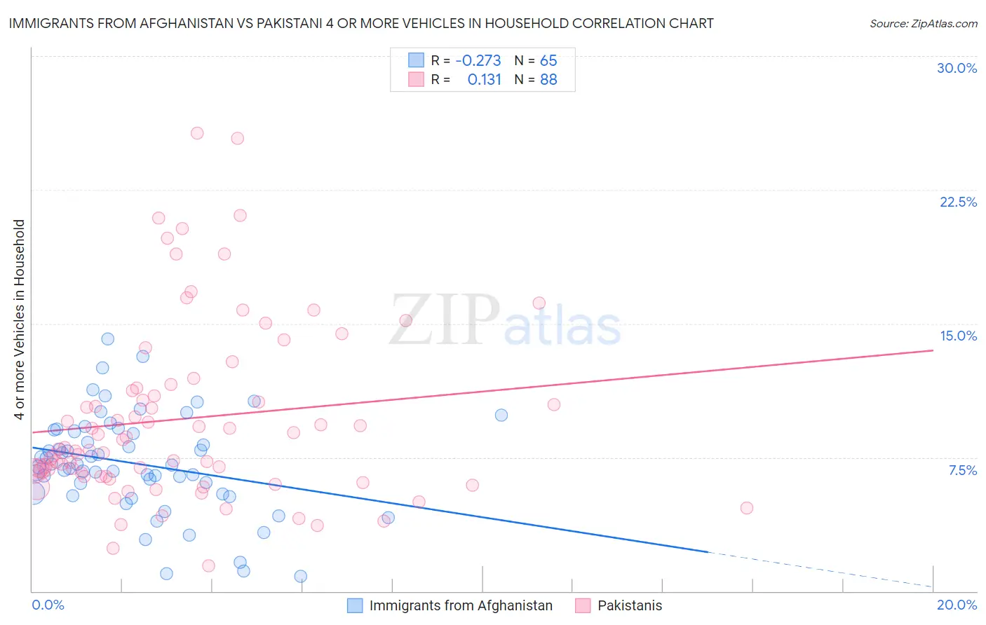 Immigrants from Afghanistan vs Pakistani 4 or more Vehicles in Household