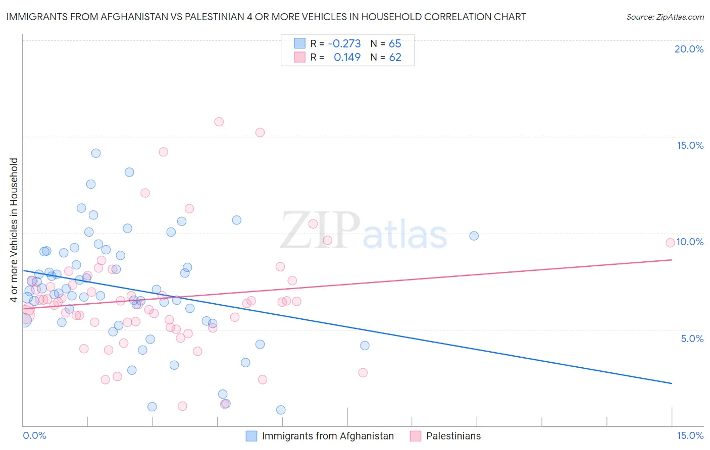 Immigrants from Afghanistan vs Palestinian 4 or more Vehicles in Household