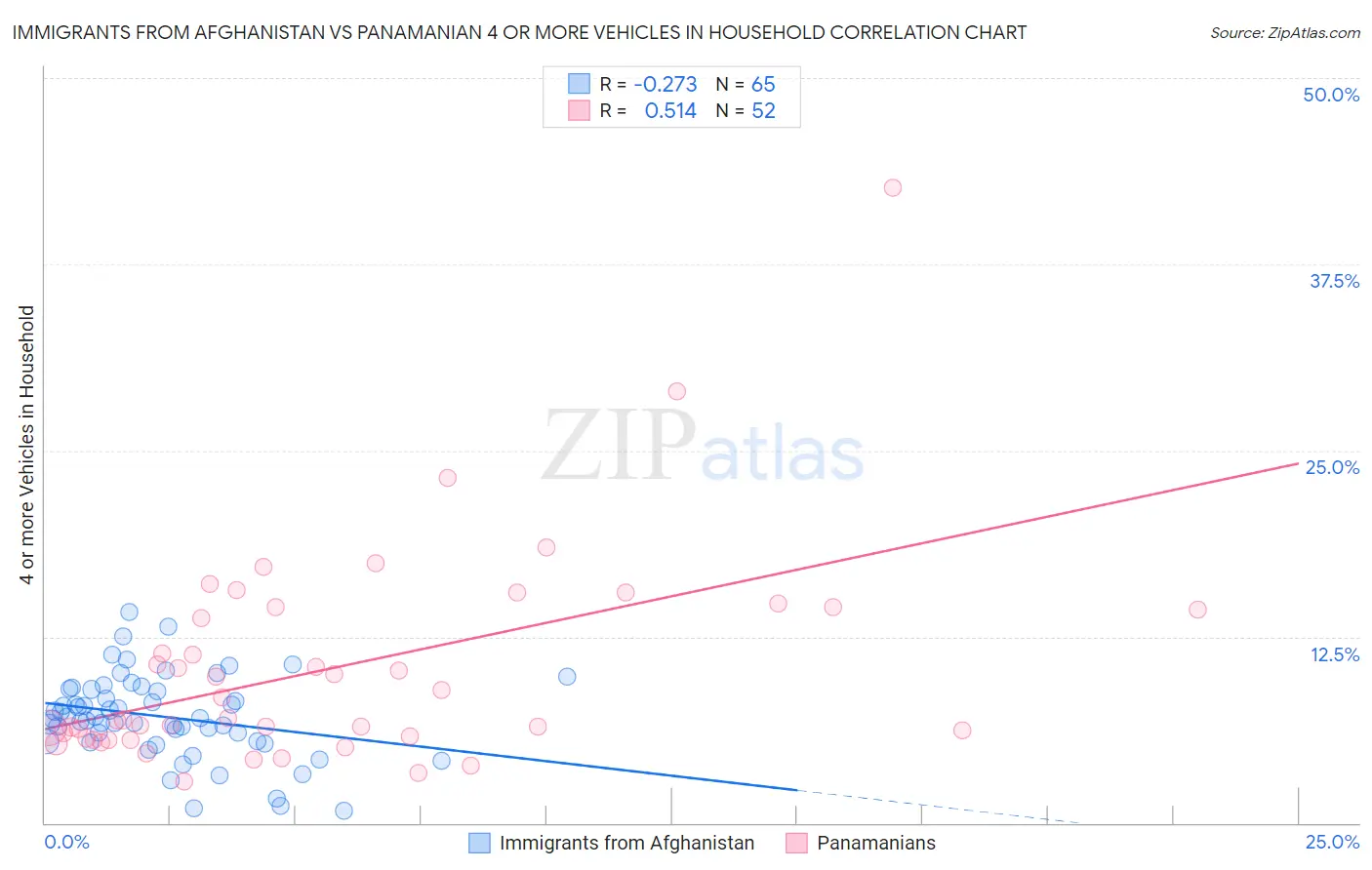 Immigrants from Afghanistan vs Panamanian 4 or more Vehicles in Household