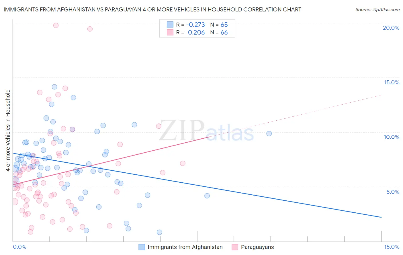 Immigrants from Afghanistan vs Paraguayan 4 or more Vehicles in Household