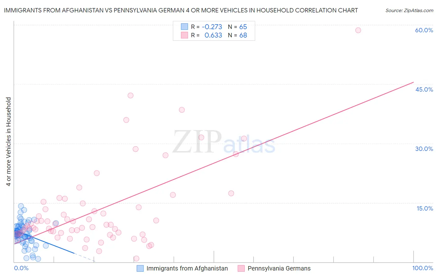 Immigrants from Afghanistan vs Pennsylvania German 4 or more Vehicles in Household