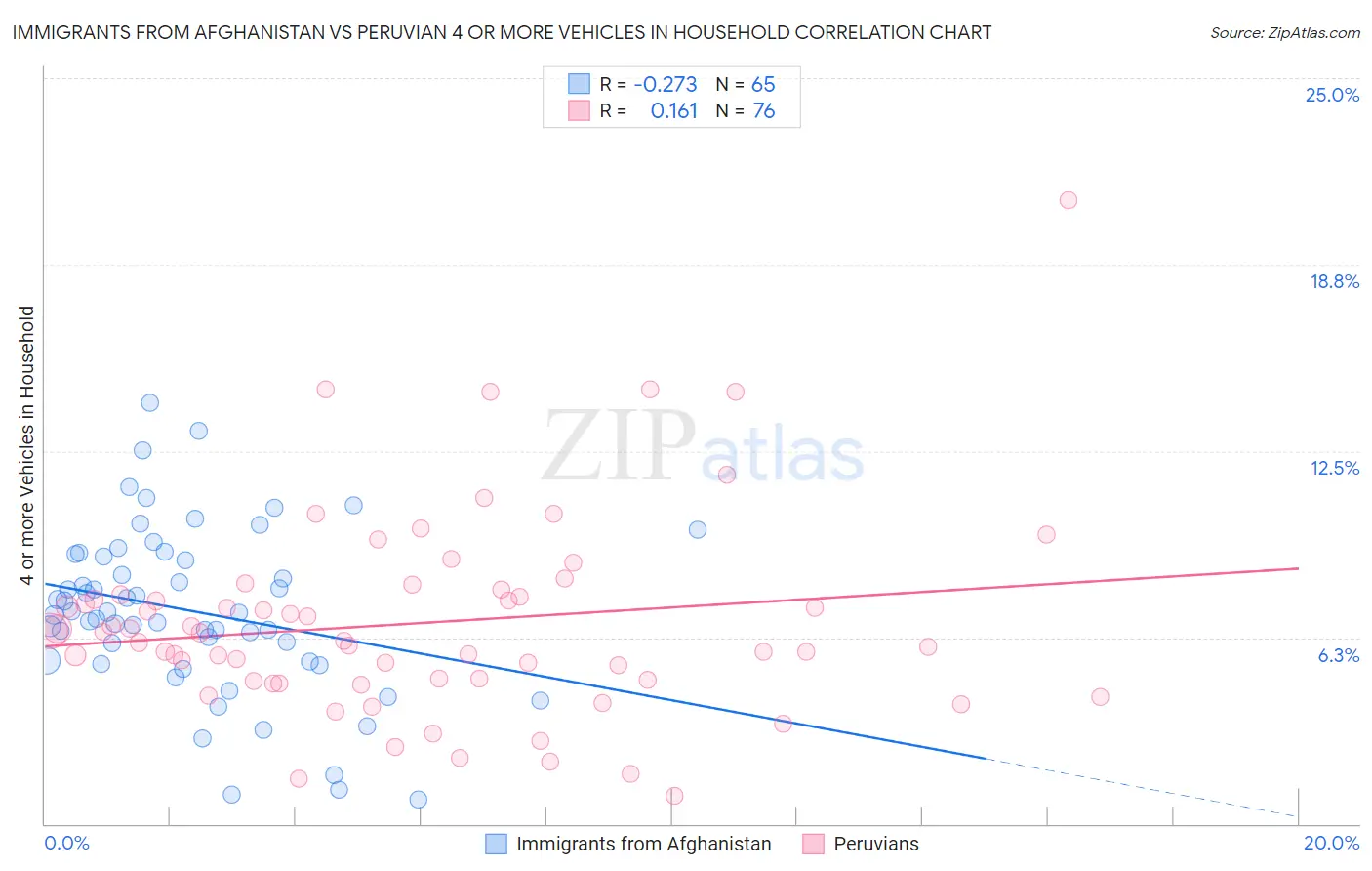 Immigrants from Afghanistan vs Peruvian 4 or more Vehicles in Household