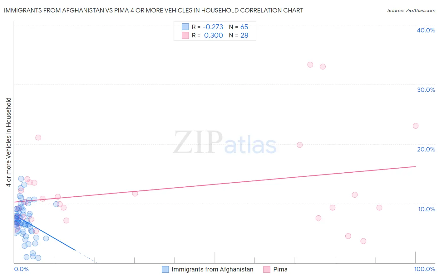 Immigrants from Afghanistan vs Pima 4 or more Vehicles in Household