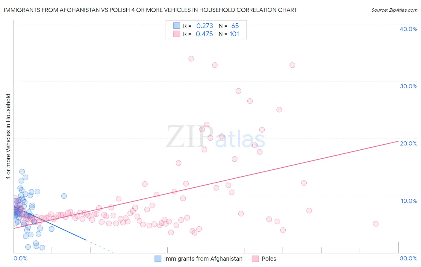 Immigrants from Afghanistan vs Polish 4 or more Vehicles in Household