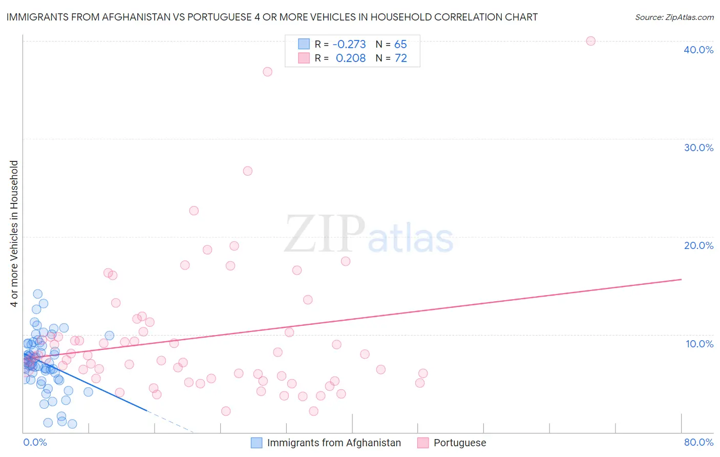 Immigrants from Afghanistan vs Portuguese 4 or more Vehicles in Household