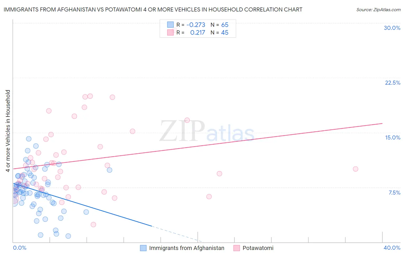 Immigrants from Afghanistan vs Potawatomi 4 or more Vehicles in Household