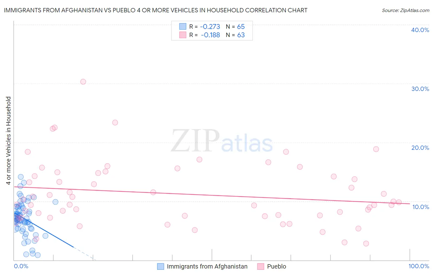 Immigrants from Afghanistan vs Pueblo 4 or more Vehicles in Household