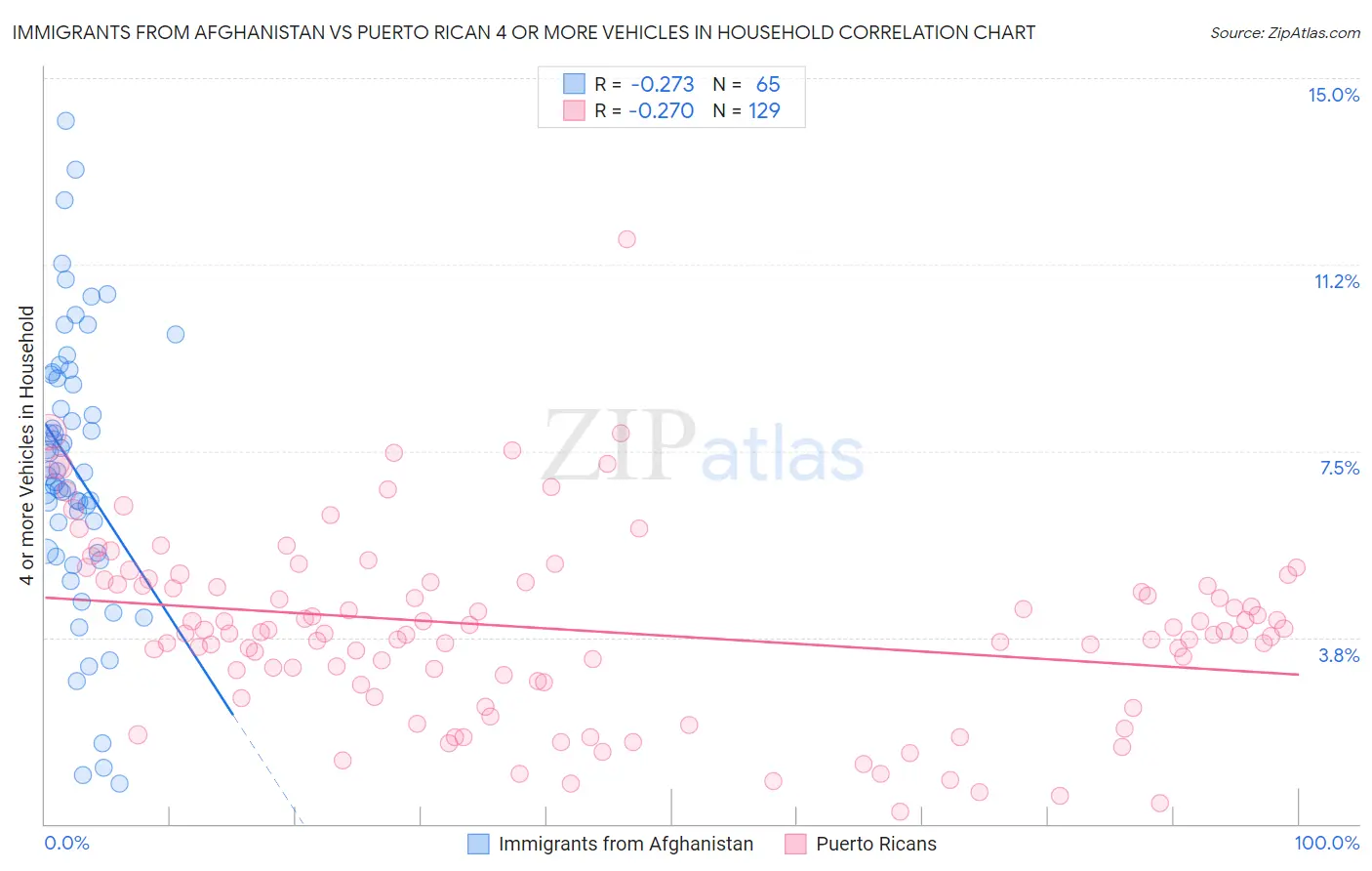 Immigrants from Afghanistan vs Puerto Rican 4 or more Vehicles in Household
