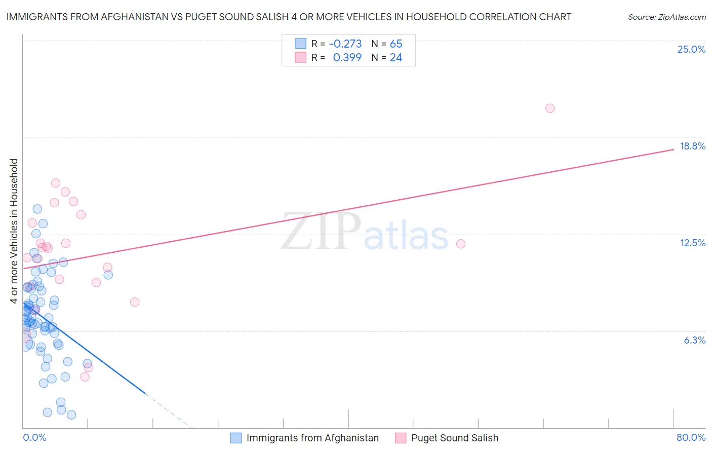 Immigrants from Afghanistan vs Puget Sound Salish 4 or more Vehicles in Household