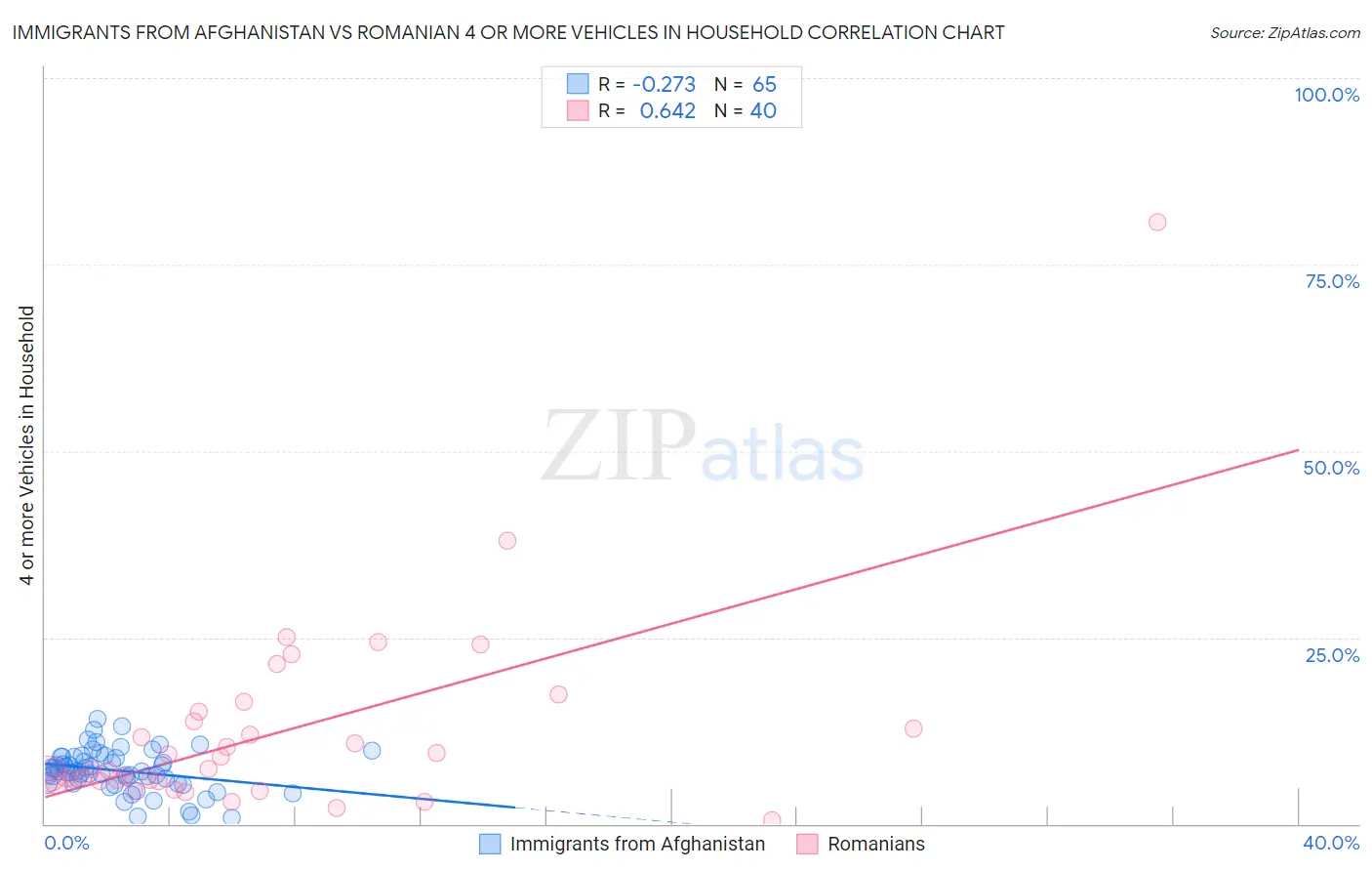 Immigrants from Afghanistan vs Romanian 4 or more Vehicles in Household