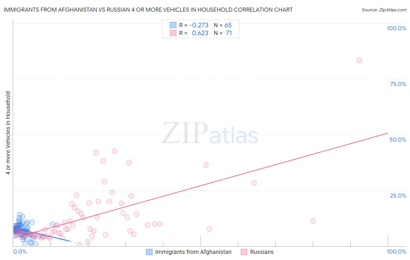 Immigrants from Afghanistan vs Russian 4 or more Vehicles in Household