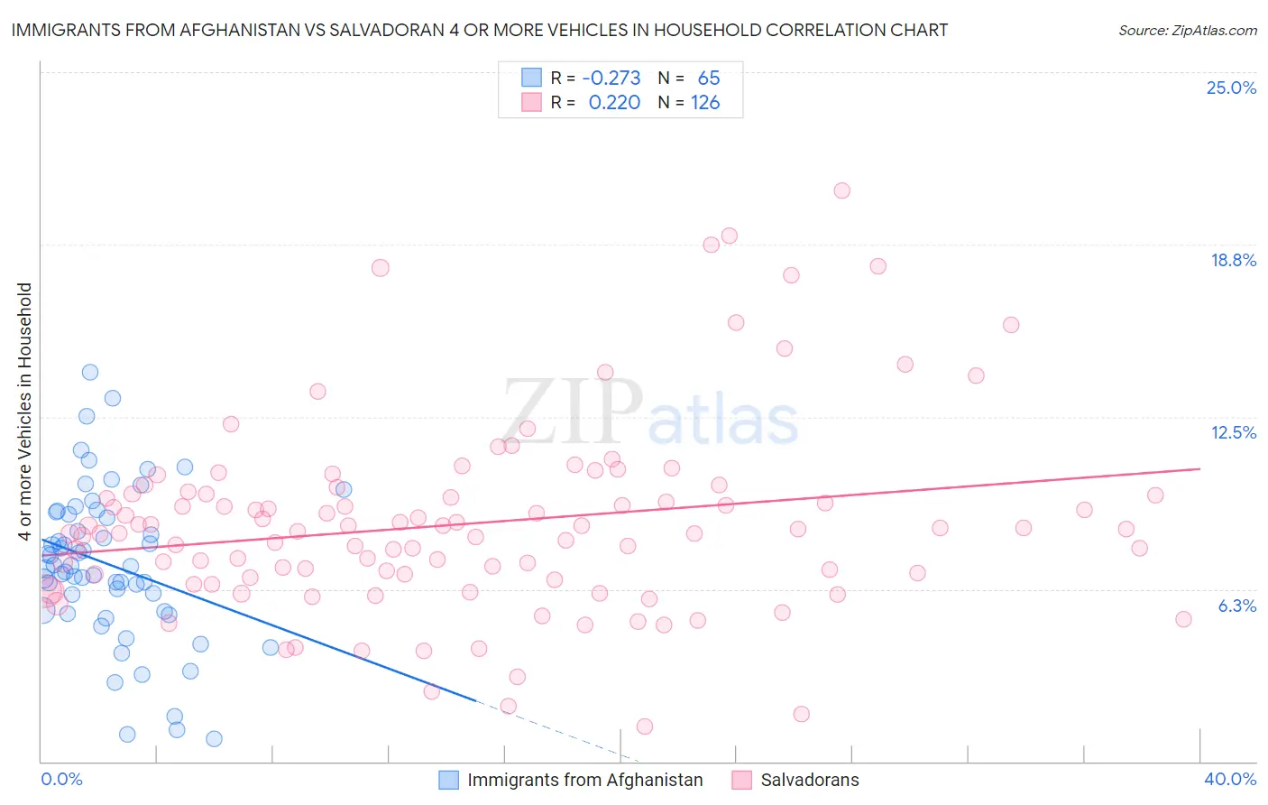 Immigrants from Afghanistan vs Salvadoran 4 or more Vehicles in Household