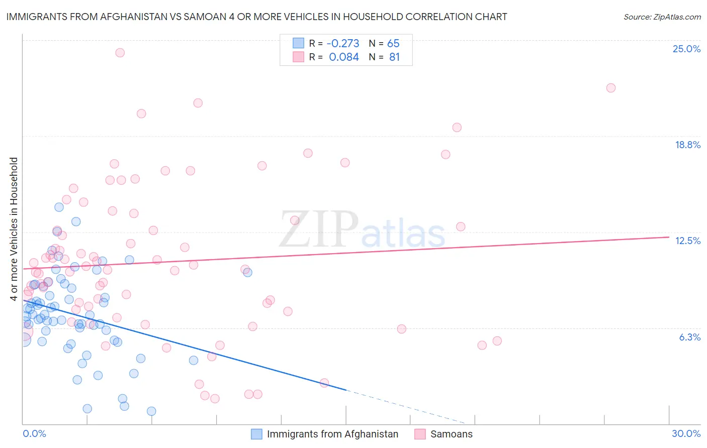 Immigrants from Afghanistan vs Samoan 4 or more Vehicles in Household