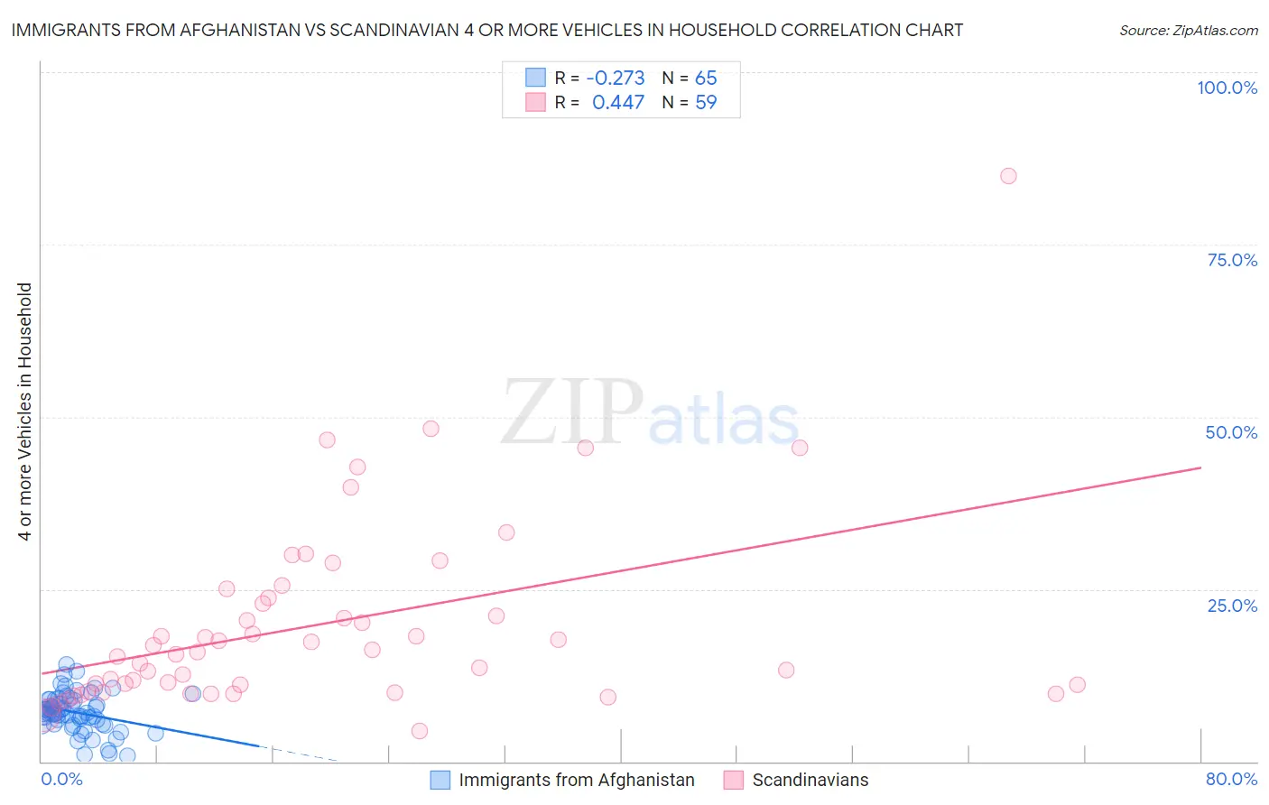 Immigrants from Afghanistan vs Scandinavian 4 or more Vehicles in Household