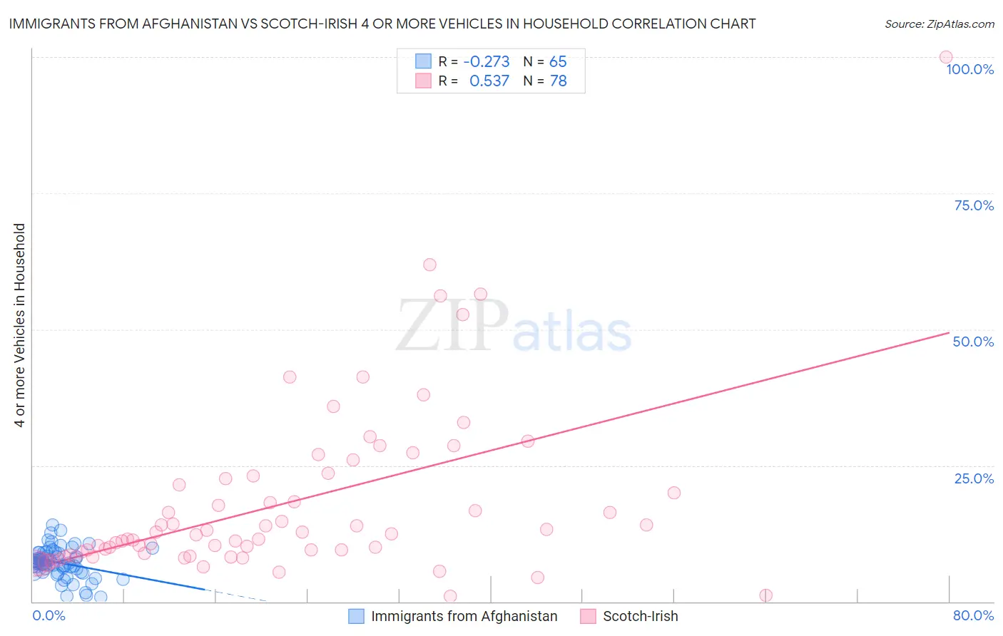 Immigrants from Afghanistan vs Scotch-Irish 4 or more Vehicles in Household