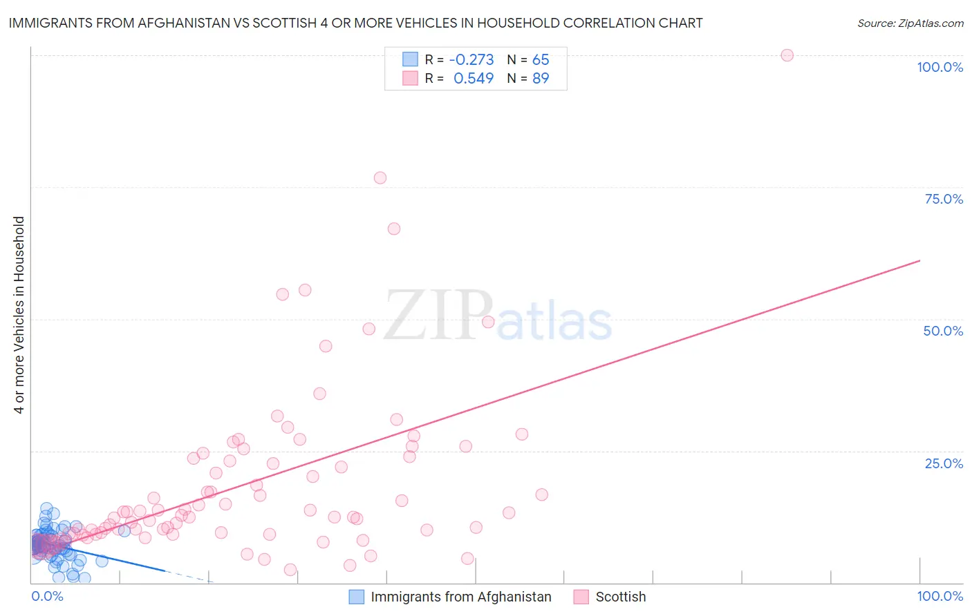 Immigrants from Afghanistan vs Scottish 4 or more Vehicles in Household