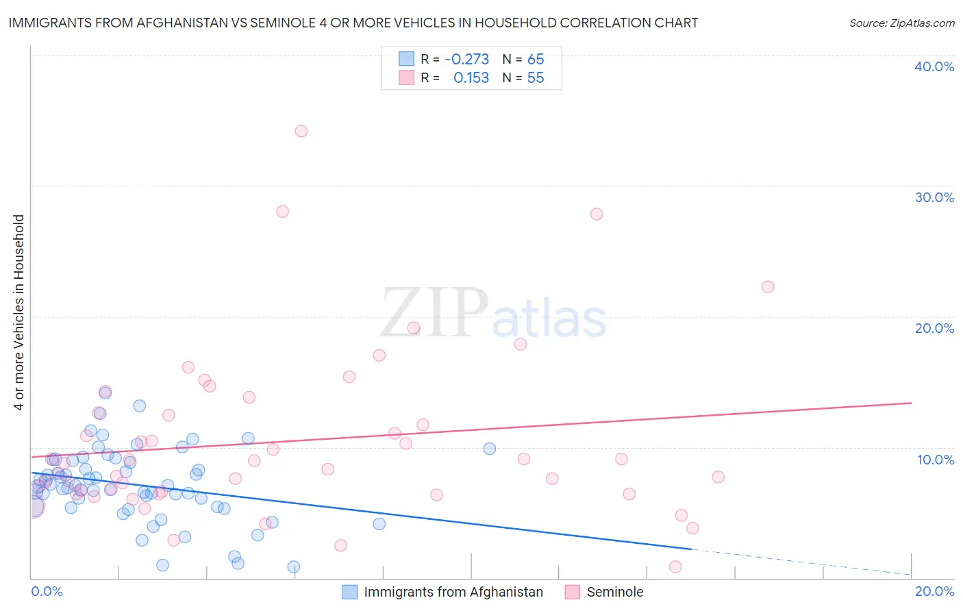 Immigrants from Afghanistan vs Seminole 4 or more Vehicles in Household