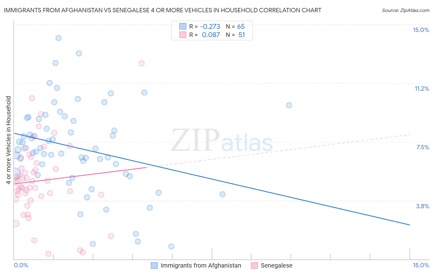 Immigrants from Afghanistan vs Senegalese 4 or more Vehicles in Household