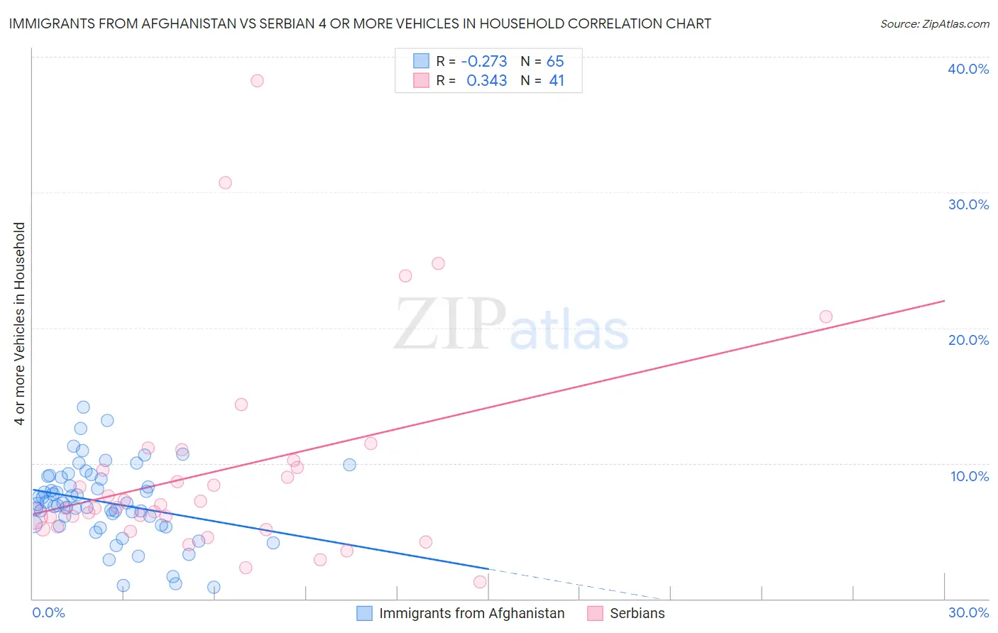 Immigrants from Afghanistan vs Serbian 4 or more Vehicles in Household