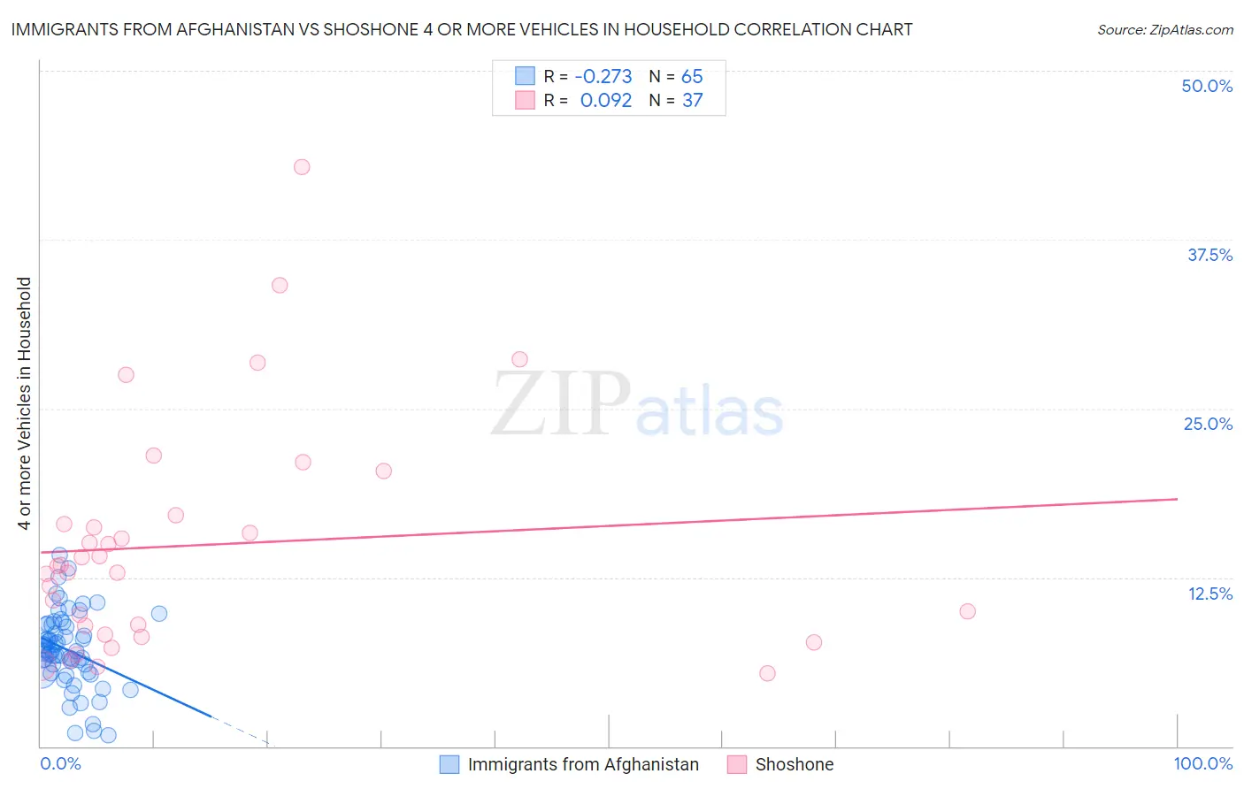 Immigrants from Afghanistan vs Shoshone 4 or more Vehicles in Household