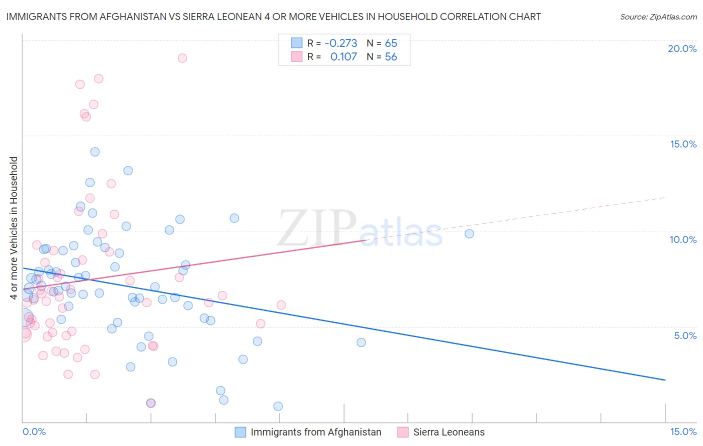 Immigrants from Afghanistan vs Sierra Leonean 4 or more Vehicles in Household