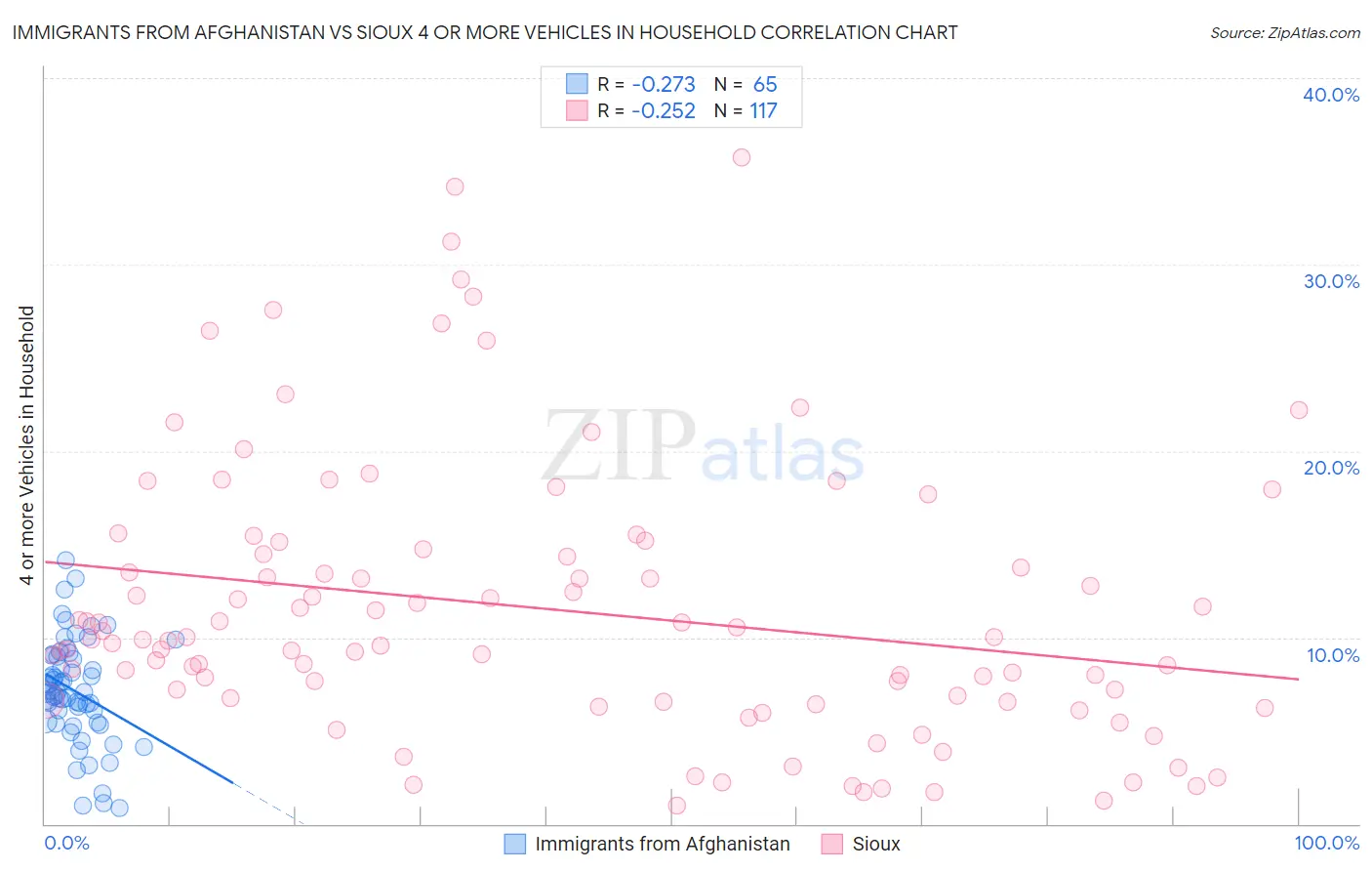 Immigrants from Afghanistan vs Sioux 4 or more Vehicles in Household