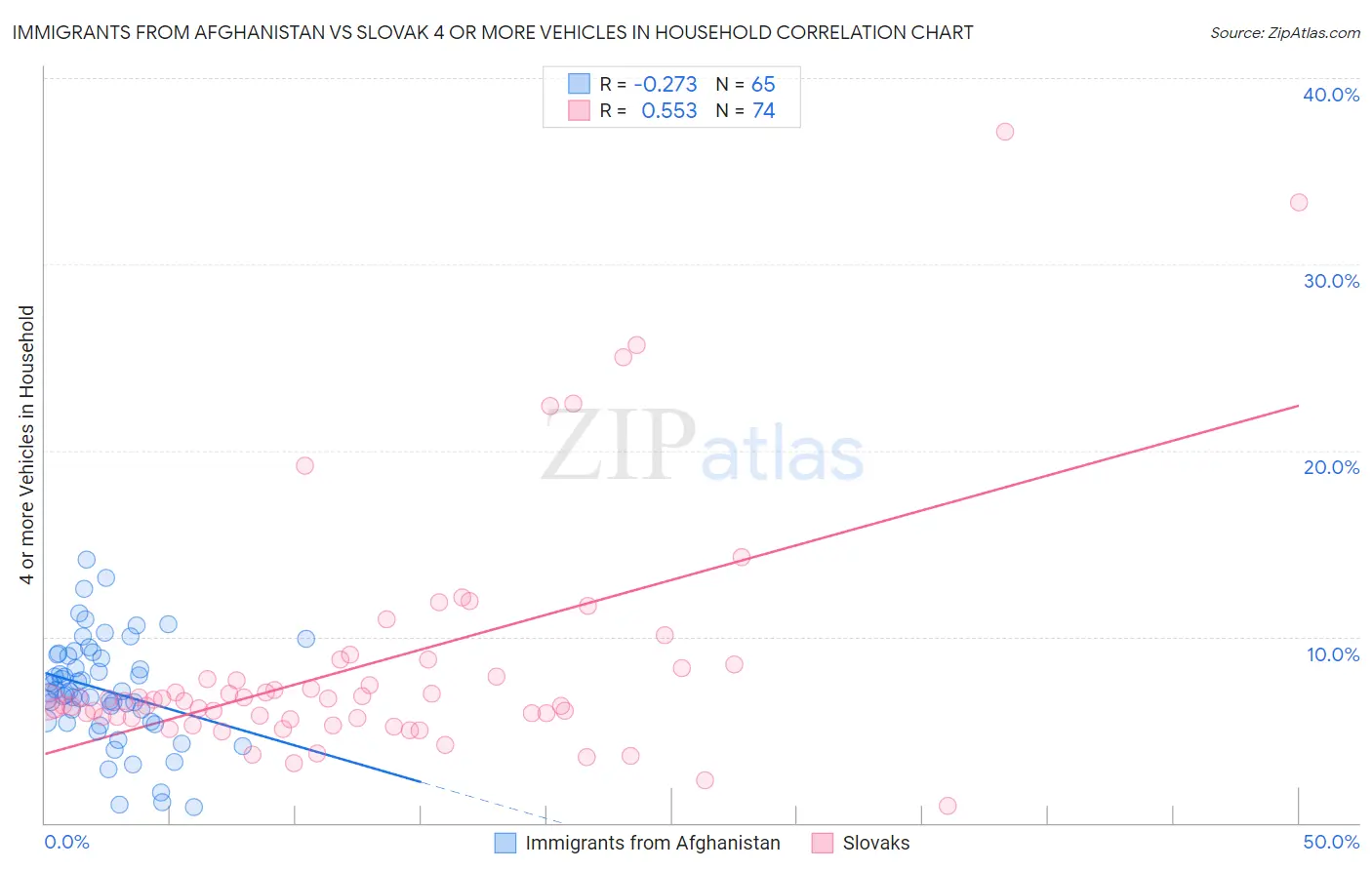 Immigrants from Afghanistan vs Slovak 4 or more Vehicles in Household