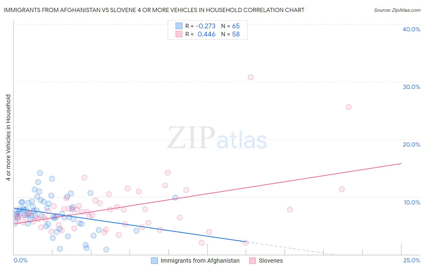 Immigrants from Afghanistan vs Slovene 4 or more Vehicles in Household